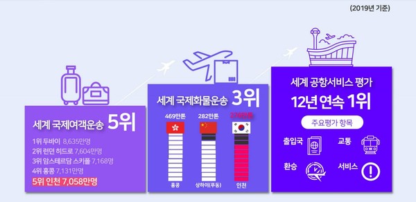 2019년 기준 인천국제공항의 위상