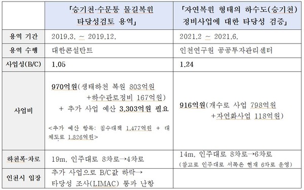 '승기천 물길 복원' 관련 연구 비교(자료제공=허종식 의원실)