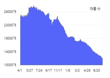 인천 아파트 매매 물량 매물 추이. 자료=부동산 정보업체 아실