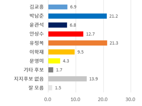 ​㈜에브리미디어가 인천 시민 1,025명을 대상으로 조사한 차기 인천시장 후보 지지도 여론조사 결과​