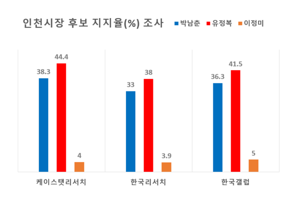 여론조사기관 별 인천시장 후보 지지도 조사 결과 