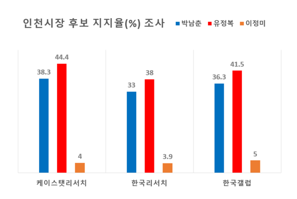 ​여론조사기관 별 인천시장 후보 지지도 조사 결과  ​