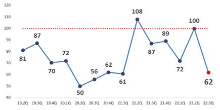 인천지역 소매유통업 경기전망지수(RBSI) 추이(자료제공=인천상의)