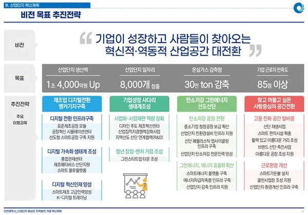 인천시의 산업단지 혁신계획 중 비전·목표·추진전략