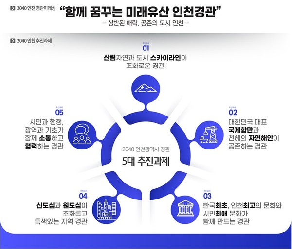 '2040 인천시 경관계획'의 미래상과 추진과제(자료제공=인천시)