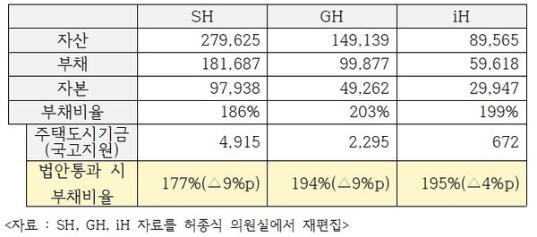 수도권 도시공사의 재무현황(자료제공=허종식 의원실)