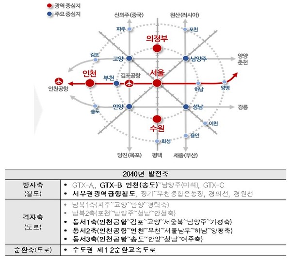 '2040년 수도권 광역도시계획(안)'의 발전축(자료제공=인천시)