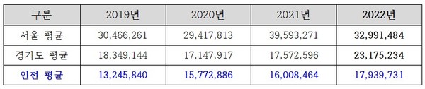 인천·서울·경기의 정비사업 연도별 3.3㎡(평)당 평균 분양승인가격(자료제공=허종식 의원실)