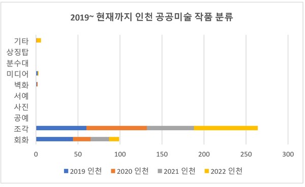 인천의 공공미술 현황, 공공미술포털에 등록된 공공미술 기반 (2019~ 현재)