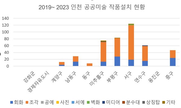 인천의 공공미술 현황, 공공미술포털에 등록된 공공미술 기반, (2019~ 현재)
