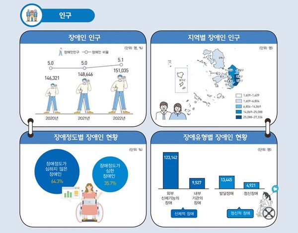 '2023 인천시 장애인 통계' 중 인구 분야