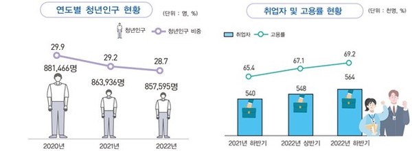 인천의 청년인구 및 고용률 현황(자료제공=인천시)