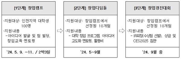 제1회 인천지역 대학연합 창업아카데미 1~3단계(자료제공=인천시)