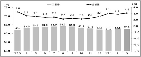 최근 1년간 인천의 고용률과 실업률 추이