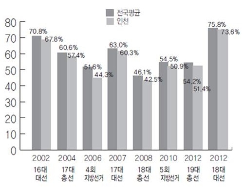 전국-인천 10년간 투표율.jpg