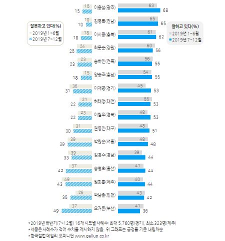한국갤럽이 실시한 지난해 하반기 시도지사 직무수행 평가 결과