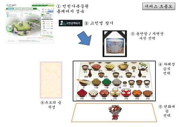 '온라인 성묘' 서비스 흐름도(자료제공=인천시설공단)