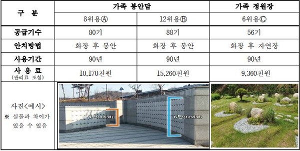 인천가족공원 내 가족단위 장사시설 공급 내용(자료제공=인천시)