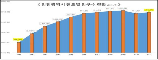 지난 10년간 인천시 인구 변동 추이(자료제공=인천시)