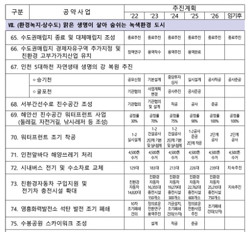 '민선 8기 인천시장 공약실천계획' 중 '수도권매립지 종료' 추진계획