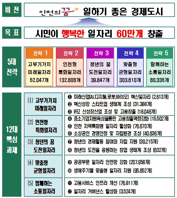 인천시가 지난해 말 공시한 '민선 8기 일자리대책 종합계획'