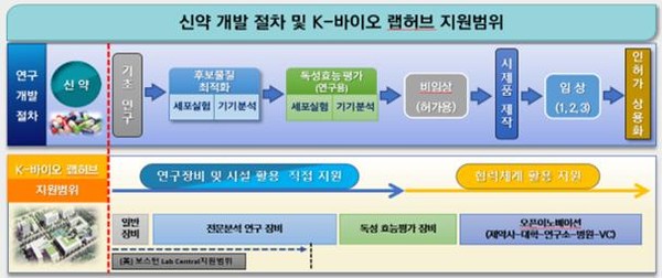 'K-바이오 랩허브'의 지원 범위(자료제공=인천경제청)