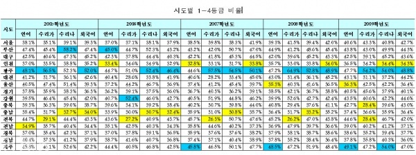 한국교육과정평가원 발표 시도별 1~4등급 비율
