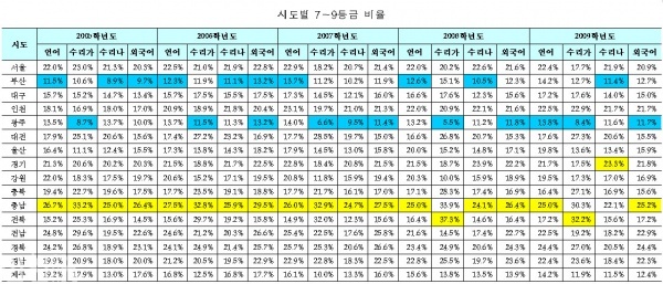 한국교육과정평가원 발표 각 시도별 7~9등급 비율
